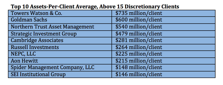 Top 10 Assets-Per-Client Average, Above 15 Discretionary Clients Top 10 Assets-Per-Client Average, Above 15 Discretionary Clients